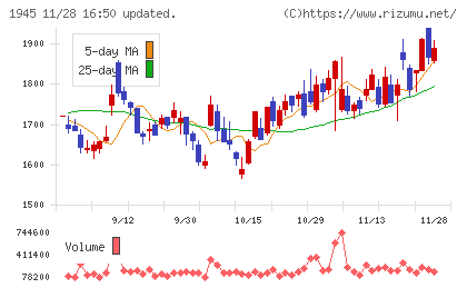 東京エネシスチャート