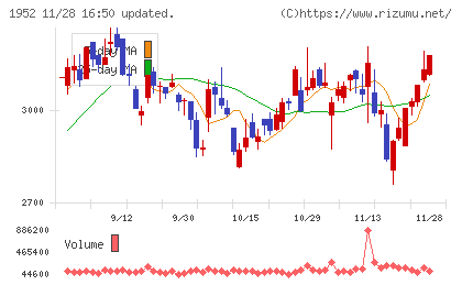 新日本空調チャート