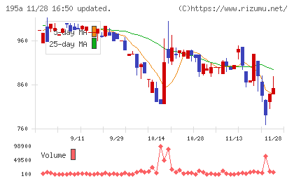 ＭＵＳＣＡＴ　ＧＲＯＵＰチャート