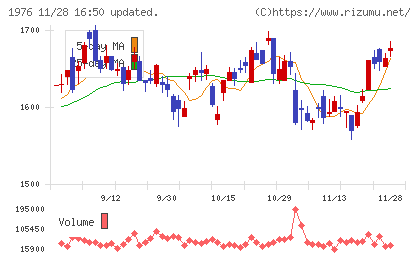 明星工業チャート