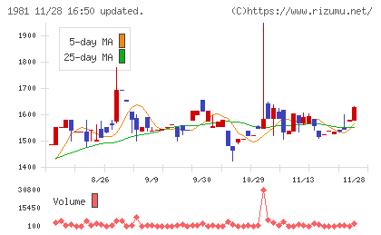 協和日成チャート