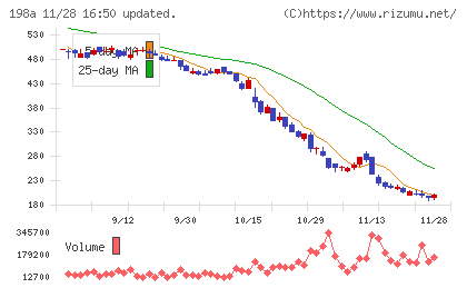 ＰｏｓｔＰｒｉｍｅチャート