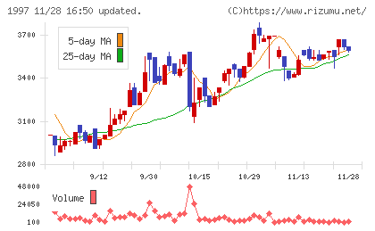 暁飯島工業チャート