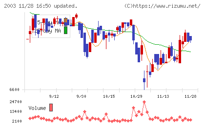 日東富士製粉チャート
