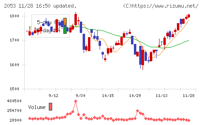 中部飼料チャート