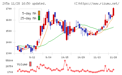 ロゴスホールディングスチャート