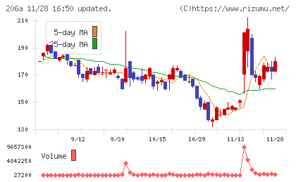 ＰＲＩＳＭ　ＢｉｏＬａｂチャート
