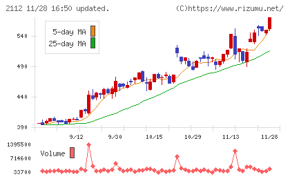 塩水港精糖チャート