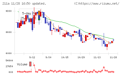 カドス・コーポレーションチャート