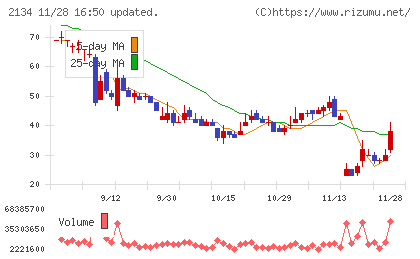 北浜キャピタルパートナーズチャート