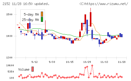 幼児活動研究会チャート