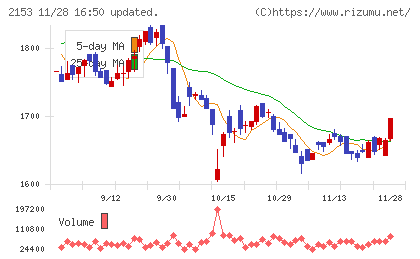 Ｅ・Ｊホールディングスチャート