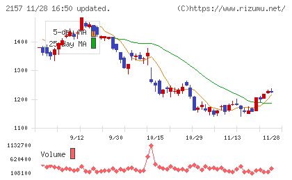 コシダカホールディングスチャート