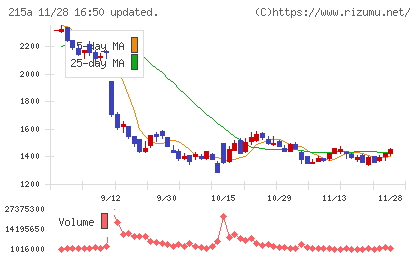 タイミーチャート
