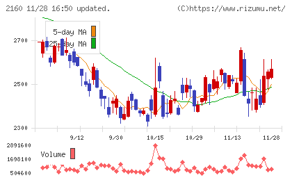 ジーエヌアイグループチャート
