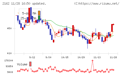 ｎｍｓホールディングスチャート