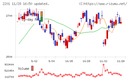 森永製菓チャート