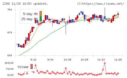 林兼産業チャート