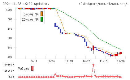 福留ハムチャート