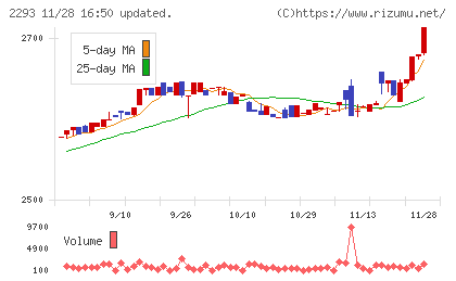 滝沢ハムチャート