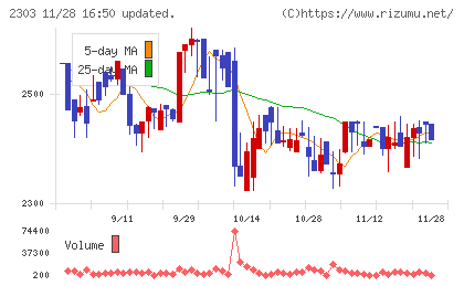 ドーンチャート