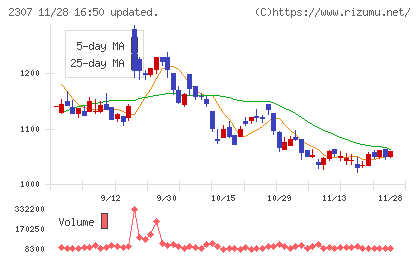 クロスキャットチャート
