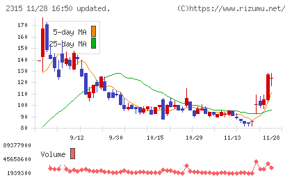 ＣＡＩＣＡ　ＤＩＧＩＴＡＬチャート