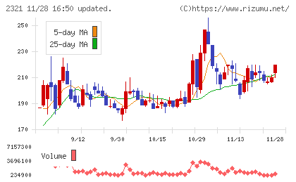 ソフトフロントホールディングスチャート