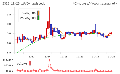 ｆｏｎｆｕｎチャート