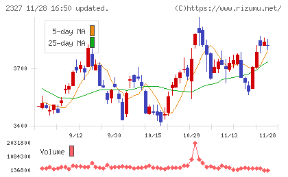 日鉄ソリューションズチャート