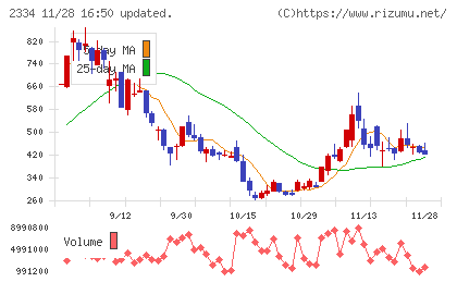 イオレチャート