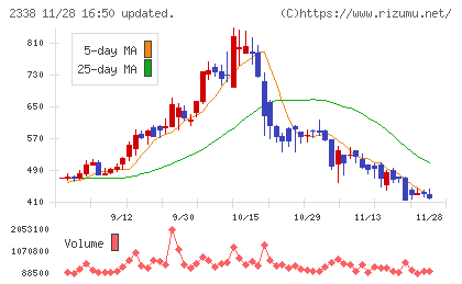 クオンタムソリューションズチャート