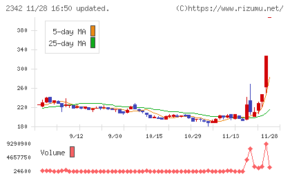 トランスジェニックグループチャート