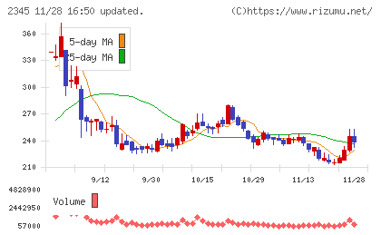 クシムチャート