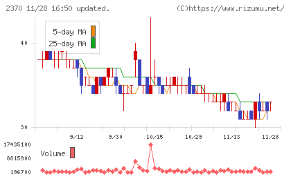 メディネットチャート