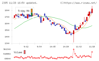 新日本科学チャート