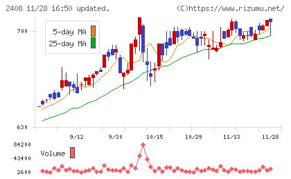 ＫＧ情報チャート