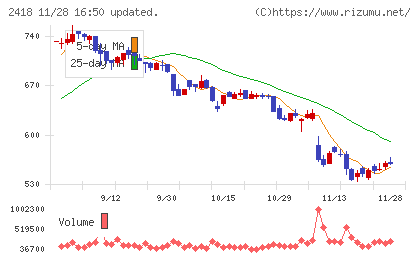 ツカダ・グローバルホールディングチャート