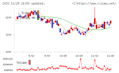 博報堂ＤＹホールディングスチャート