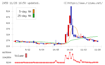 アウンコンサルティングチャート
