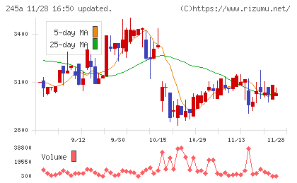 ＩＮＧＳチャート
