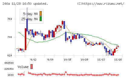 アスアチャート