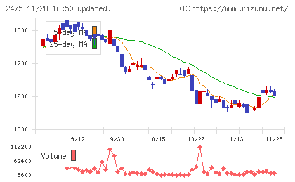 ＷＤＢホールディングスチャート