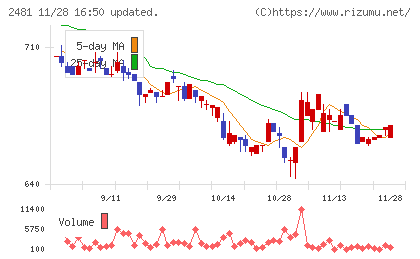 タウンニュース社チャート