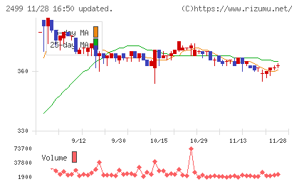日本和装ホールディングスチャート
