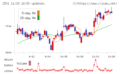 サッポロホールディングスチャート