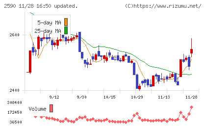 ダイドーグループホールディングスチャート