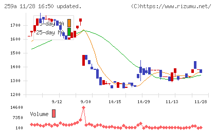 ケイ・ウノチャート