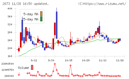 夢みつけ隊チャート
