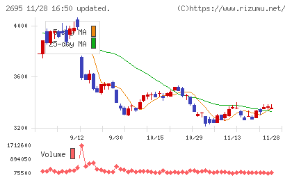 くら寿司チャート